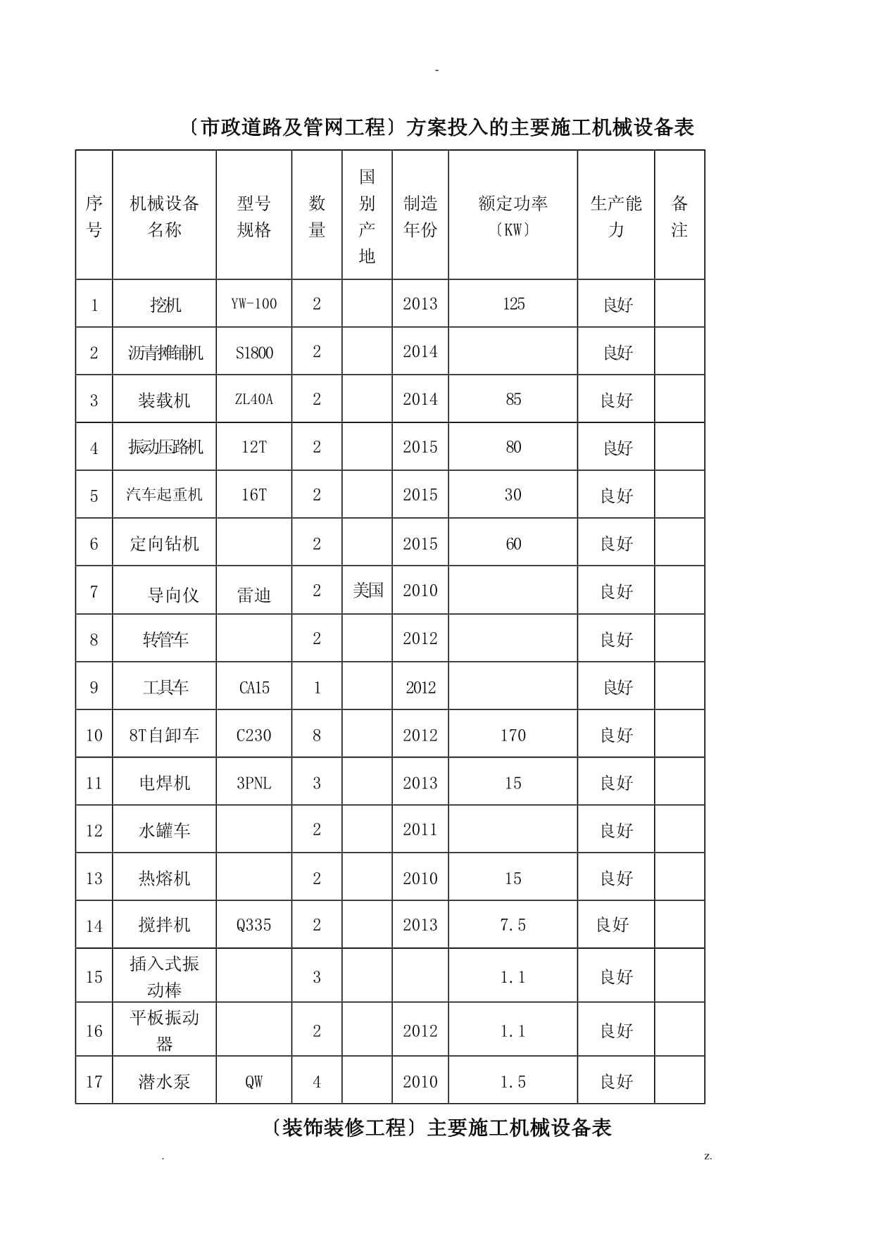 市政道路管道及机电安装工程及装饰装修工程主要施工机械设备表